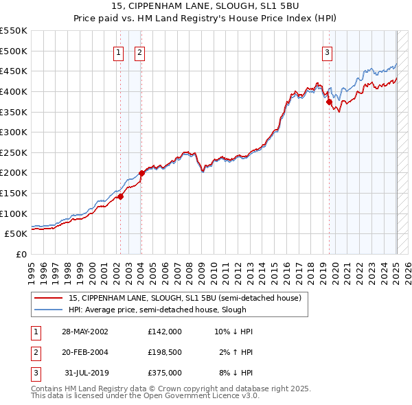 15, CIPPENHAM LANE, SLOUGH, SL1 5BU: Price paid vs HM Land Registry's House Price Index