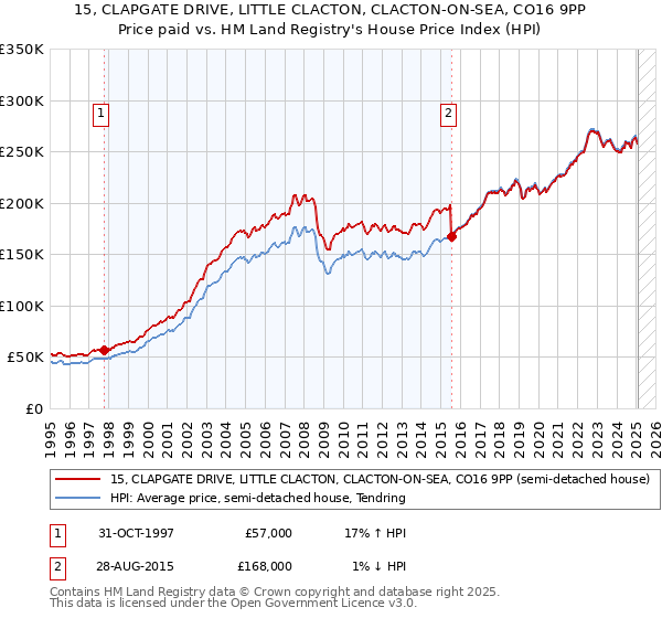 15, CLAPGATE DRIVE, LITTLE CLACTON, CLACTON-ON-SEA, CO16 9PP: Price paid vs HM Land Registry's House Price Index