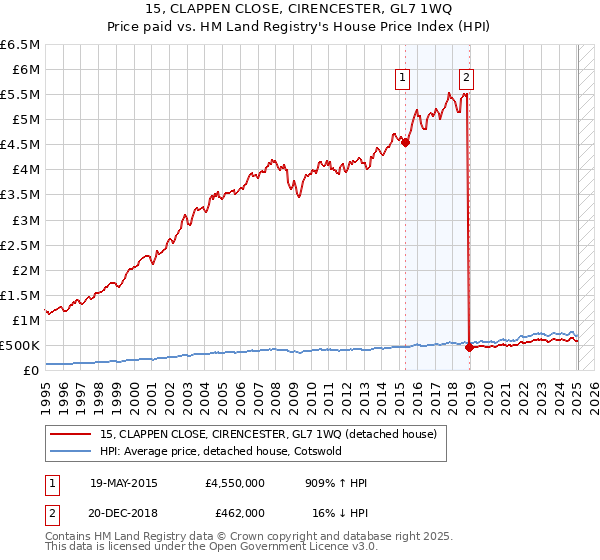 15, CLAPPEN CLOSE, CIRENCESTER, GL7 1WQ: Price paid vs HM Land Registry's House Price Index