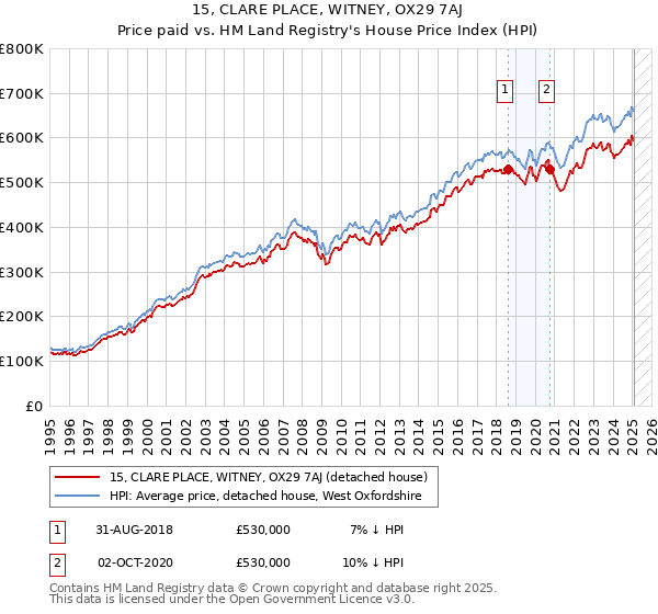 15, CLARE PLACE, WITNEY, OX29 7AJ: Price paid vs HM Land Registry's House Price Index