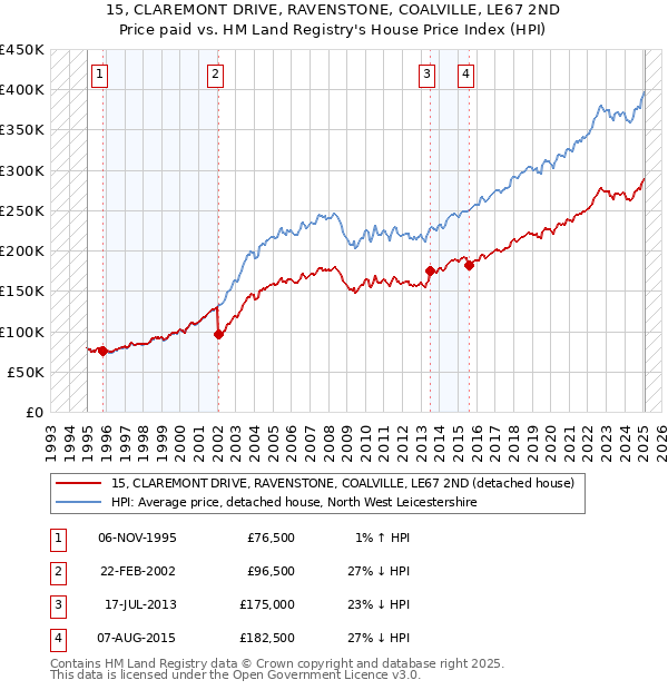 15, CLAREMONT DRIVE, RAVENSTONE, COALVILLE, LE67 2ND: Price paid vs HM Land Registry's House Price Index