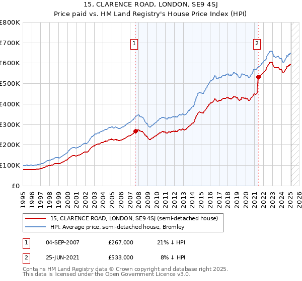 15, CLARENCE ROAD, LONDON, SE9 4SJ: Price paid vs HM Land Registry's House Price Index