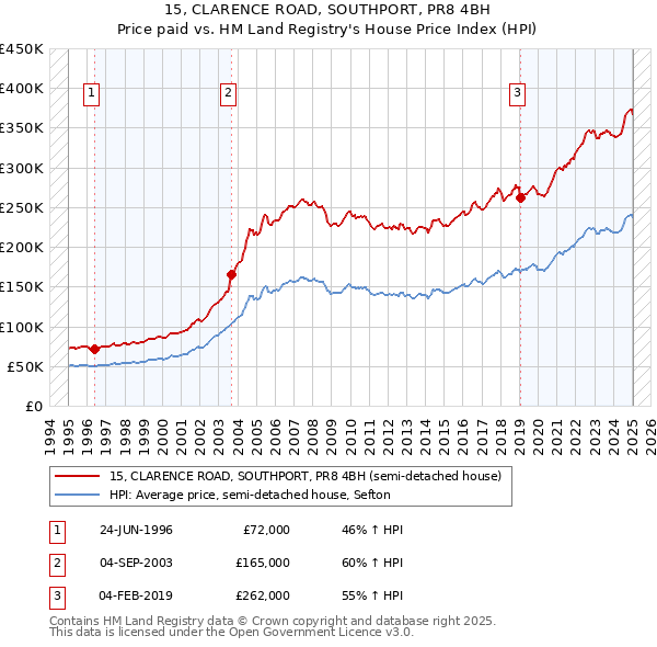 15, CLARENCE ROAD, SOUTHPORT, PR8 4BH: Price paid vs HM Land Registry's House Price Index