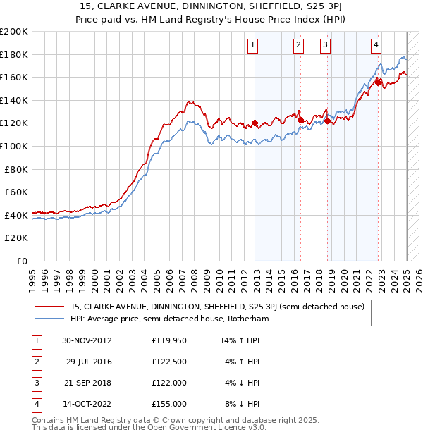 15, CLARKE AVENUE, DINNINGTON, SHEFFIELD, S25 3PJ: Price paid vs HM Land Registry's House Price Index