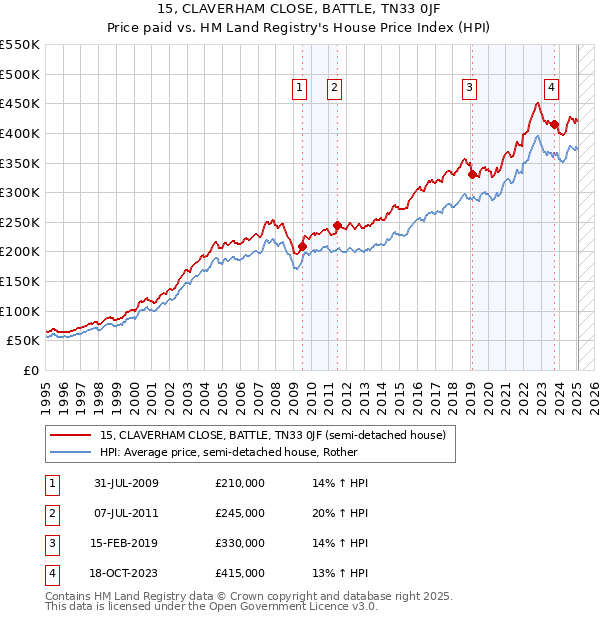 15, CLAVERHAM CLOSE, BATTLE, TN33 0JF: Price paid vs HM Land Registry's House Price Index