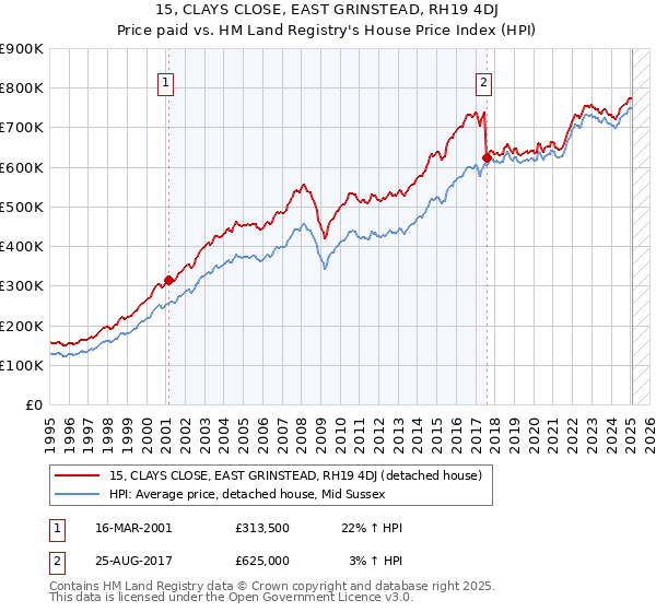 15, CLAYS CLOSE, EAST GRINSTEAD, RH19 4DJ: Price paid vs HM Land Registry's House Price Index