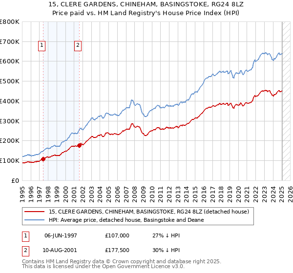 15, CLERE GARDENS, CHINEHAM, BASINGSTOKE, RG24 8LZ: Price paid vs HM Land Registry's House Price Index