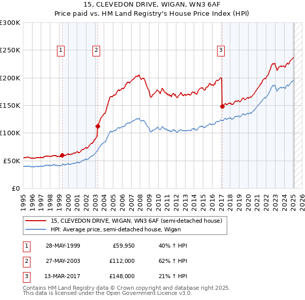 15, CLEVEDON DRIVE, WIGAN, WN3 6AF: Price paid vs HM Land Registry's House Price Index