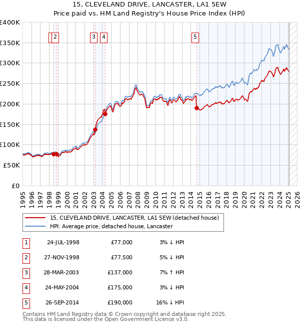 15, CLEVELAND DRIVE, LANCASTER, LA1 5EW: Price paid vs HM Land Registry's House Price Index