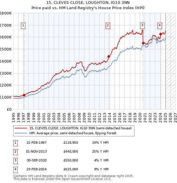 15, CLEVES CLOSE, LOUGHTON, IG10 3NN: Price paid vs HM Land Registry's House Price Index