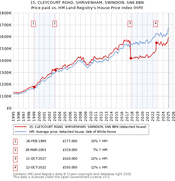 15, CLEYCOURT ROAD, SHRIVENHAM, SWINDON, SN6 8BN: Price paid vs HM Land Registry's House Price Index