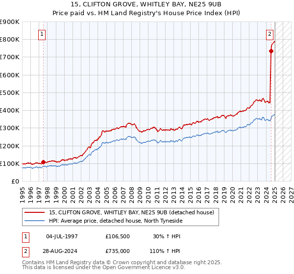 15, CLIFTON GROVE, WHITLEY BAY, NE25 9UB: Price paid vs HM Land Registry's House Price Index