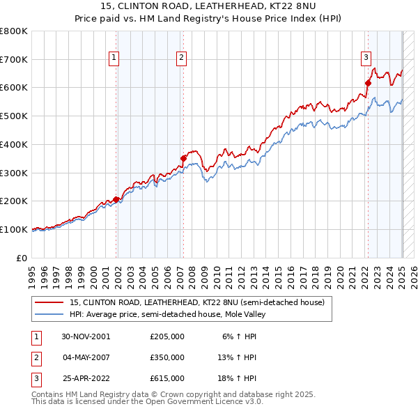 15, CLINTON ROAD, LEATHERHEAD, KT22 8NU: Price paid vs HM Land Registry's House Price Index