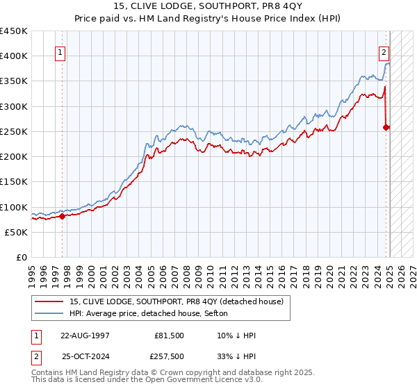 15, CLIVE LODGE, SOUTHPORT, PR8 4QY: Price paid vs HM Land Registry's House Price Index