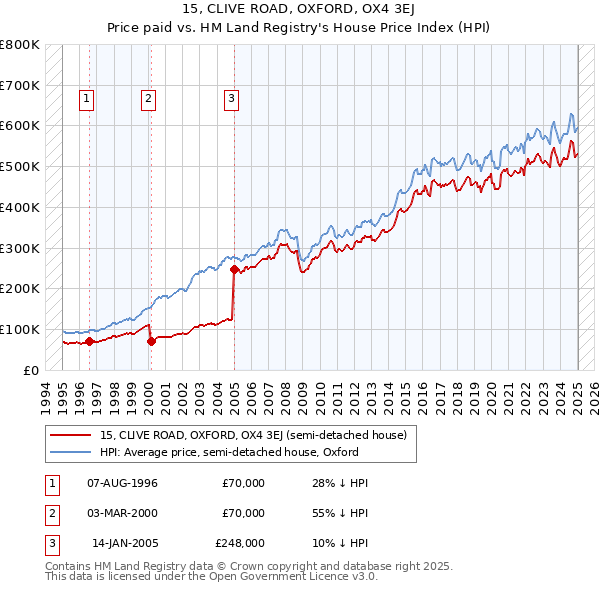 15, CLIVE ROAD, OXFORD, OX4 3EJ: Price paid vs HM Land Registry's House Price Index