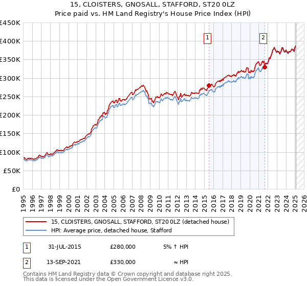 15, CLOISTERS, GNOSALL, STAFFORD, ST20 0LZ: Price paid vs HM Land Registry's House Price Index