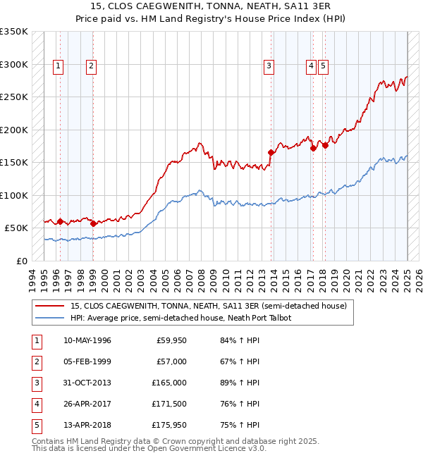 15, CLOS CAEGWENITH, TONNA, NEATH, SA11 3ER: Price paid vs HM Land Registry's House Price Index