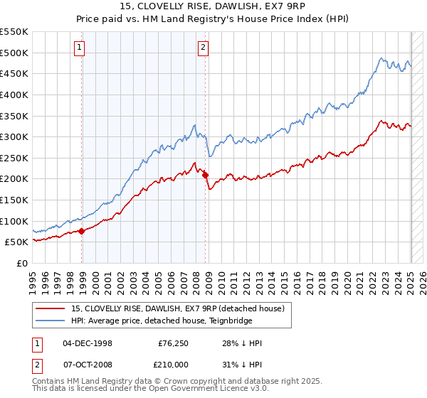 15, CLOVELLY RISE, DAWLISH, EX7 9RP: Price paid vs HM Land Registry's House Price Index