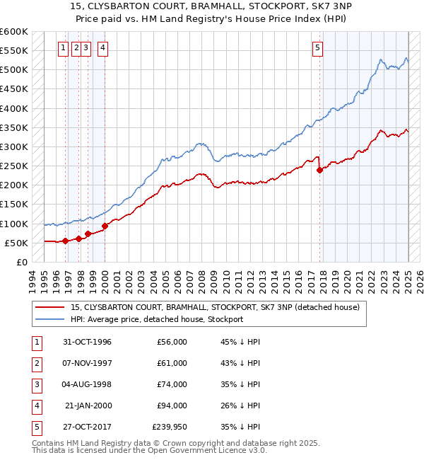 15, CLYSBARTON COURT, BRAMHALL, STOCKPORT, SK7 3NP: Price paid vs HM Land Registry's House Price Index