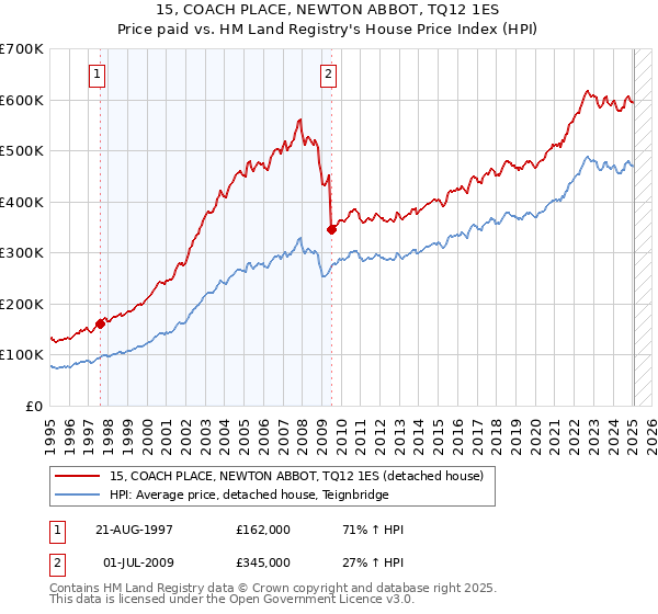 15, COACH PLACE, NEWTON ABBOT, TQ12 1ES: Price paid vs HM Land Registry's House Price Index