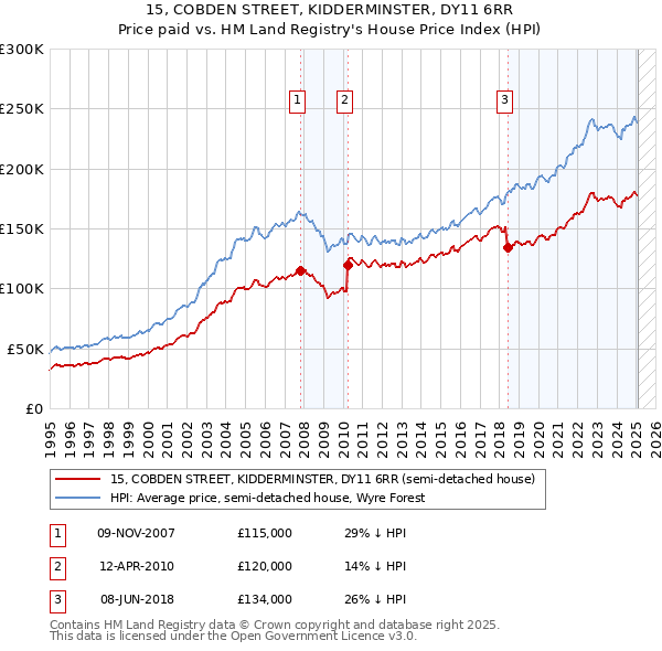 15, COBDEN STREET, KIDDERMINSTER, DY11 6RR: Price paid vs HM Land Registry's House Price Index