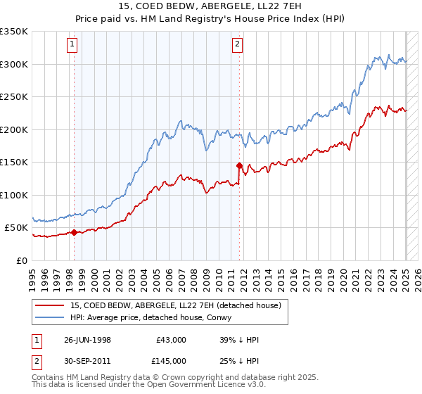 15, COED BEDW, ABERGELE, LL22 7EH: Price paid vs HM Land Registry's House Price Index
