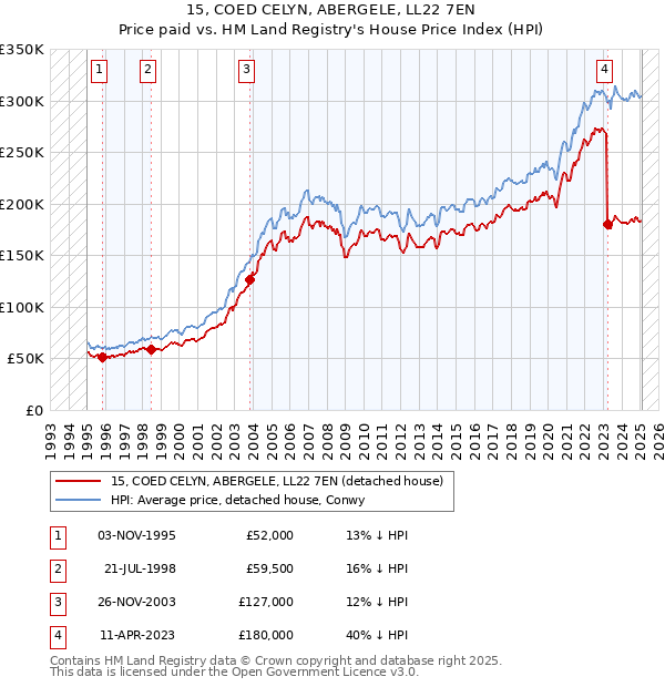 15, COED CELYN, ABERGELE, LL22 7EN: Price paid vs HM Land Registry's House Price Index