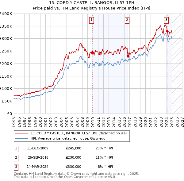 15, COED Y CASTELL, BANGOR, LL57 1PH: Price paid vs HM Land Registry's House Price Index