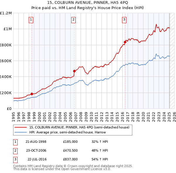 15, COLBURN AVENUE, PINNER, HA5 4PQ: Price paid vs HM Land Registry's House Price Index