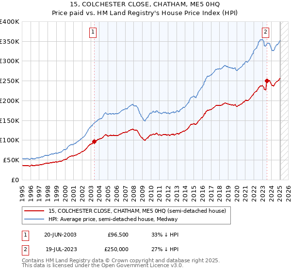 15, COLCHESTER CLOSE, CHATHAM, ME5 0HQ: Price paid vs HM Land Registry's House Price Index
