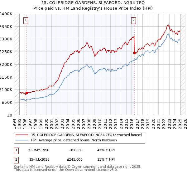 15, COLERIDGE GARDENS, SLEAFORD, NG34 7FQ: Price paid vs HM Land Registry's House Price Index