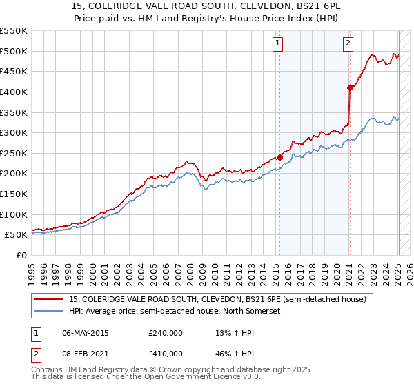 15, COLERIDGE VALE ROAD SOUTH, CLEVEDON, BS21 6PE: Price paid vs HM Land Registry's House Price Index