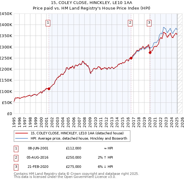 15, COLEY CLOSE, HINCKLEY, LE10 1AA: Price paid vs HM Land Registry's House Price Index