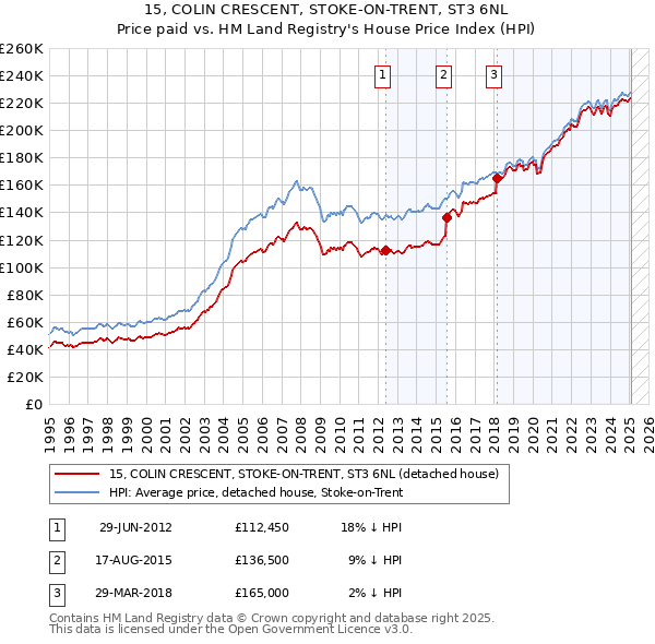 15, COLIN CRESCENT, STOKE-ON-TRENT, ST3 6NL: Price paid vs HM Land Registry's House Price Index