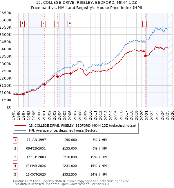 15, COLLEGE DRIVE, RISELEY, BEDFORD, MK44 1DZ: Price paid vs HM Land Registry's House Price Index