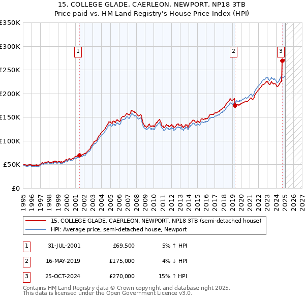 15, COLLEGE GLADE, CAERLEON, NEWPORT, NP18 3TB: Price paid vs HM Land Registry's House Price Index