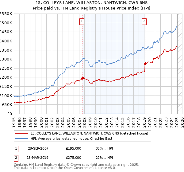15, COLLEYS LANE, WILLASTON, NANTWICH, CW5 6NS: Price paid vs HM Land Registry's House Price Index