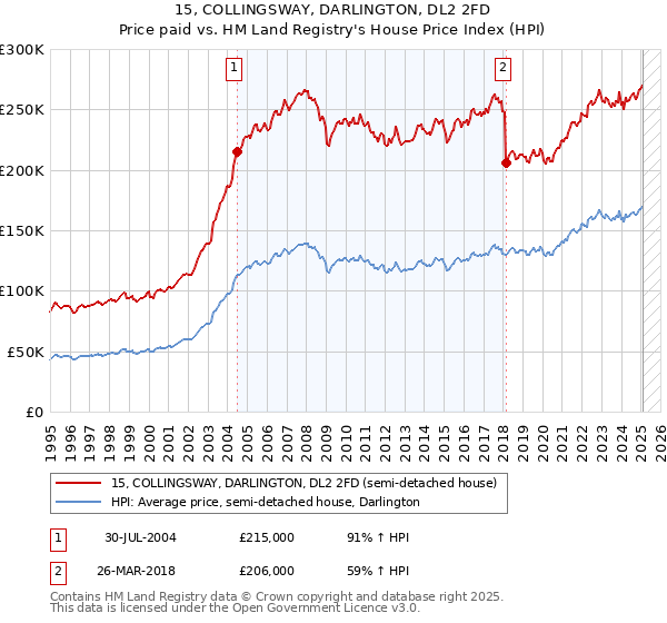 15, COLLINGSWAY, DARLINGTON, DL2 2FD: Price paid vs HM Land Registry's House Price Index