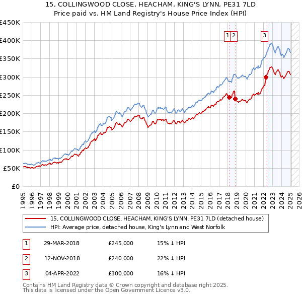 15, COLLINGWOOD CLOSE, HEACHAM, KING'S LYNN, PE31 7LD: Price paid vs HM Land Registry's House Price Index