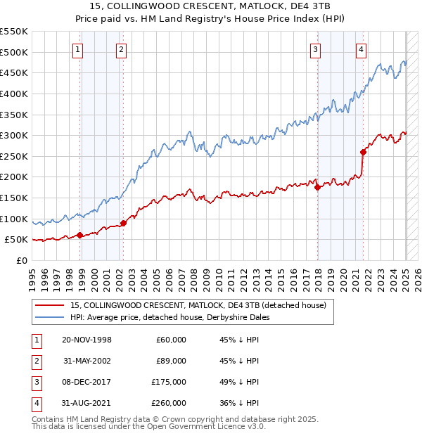 15, COLLINGWOOD CRESCENT, MATLOCK, DE4 3TB: Price paid vs HM Land Registry's House Price Index