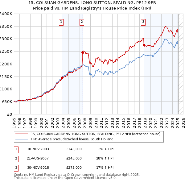 15, COLSUAN GARDENS, LONG SUTTON, SPALDING, PE12 9FR: Price paid vs HM Land Registry's House Price Index