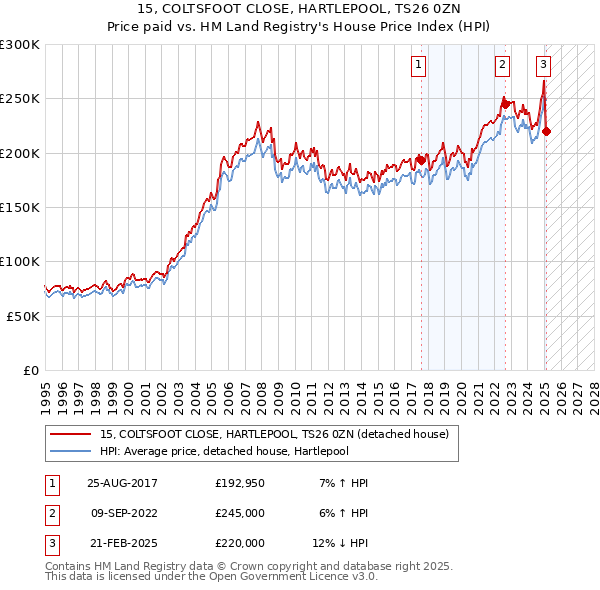 15, COLTSFOOT CLOSE, HARTLEPOOL, TS26 0ZN: Price paid vs HM Land Registry's House Price Index