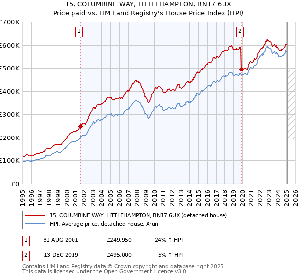 15, COLUMBINE WAY, LITTLEHAMPTON, BN17 6UX: Price paid vs HM Land Registry's House Price Index