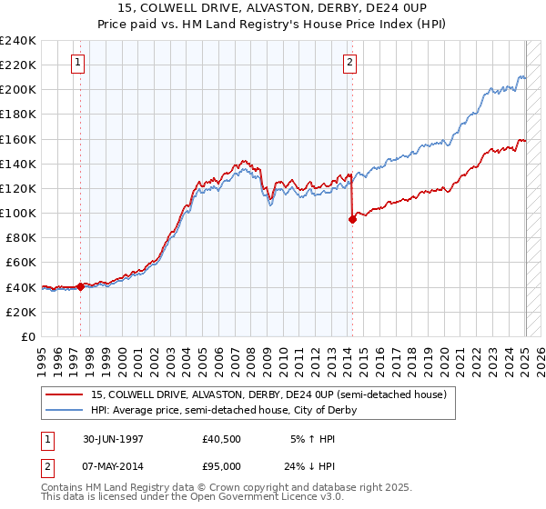 15, COLWELL DRIVE, ALVASTON, DERBY, DE24 0UP: Price paid vs HM Land Registry's House Price Index