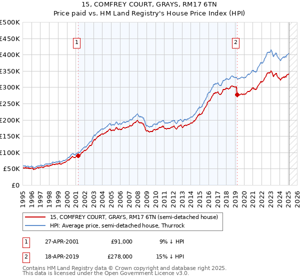 15, COMFREY COURT, GRAYS, RM17 6TN: Price paid vs HM Land Registry's House Price Index