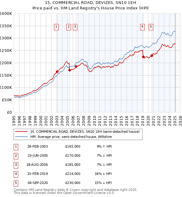 15, COMMERCIAL ROAD, DEVIZES, SN10 1EH: Price paid vs HM Land Registry's House Price Index