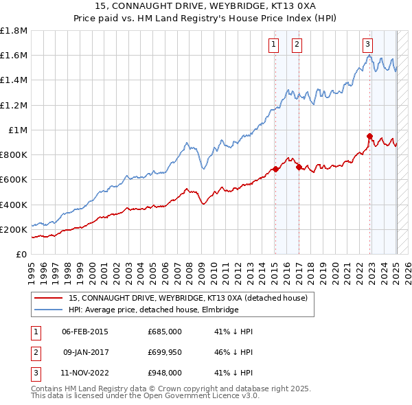 15, CONNAUGHT DRIVE, WEYBRIDGE, KT13 0XA: Price paid vs HM Land Registry's House Price Index