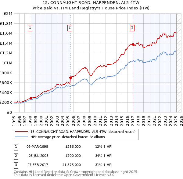 15, CONNAUGHT ROAD, HARPENDEN, AL5 4TW: Price paid vs HM Land Registry's House Price Index