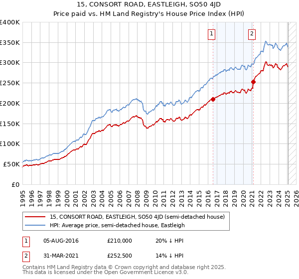 15, CONSORT ROAD, EASTLEIGH, SO50 4JD: Price paid vs HM Land Registry's House Price Index