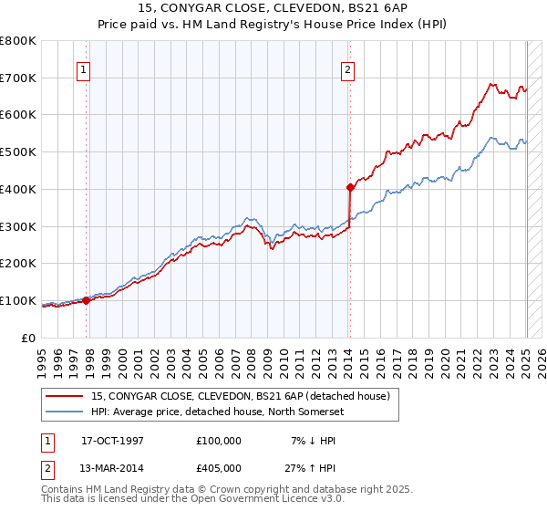15, CONYGAR CLOSE, CLEVEDON, BS21 6AP: Price paid vs HM Land Registry's House Price Index